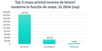 Modern office rental in the top regional centers: Bucharest, Cluj-Napoca and Timisoara in the top three places