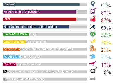 Business Services Sector Needs Modern Offices Business Services Sector Needs Modern Offices