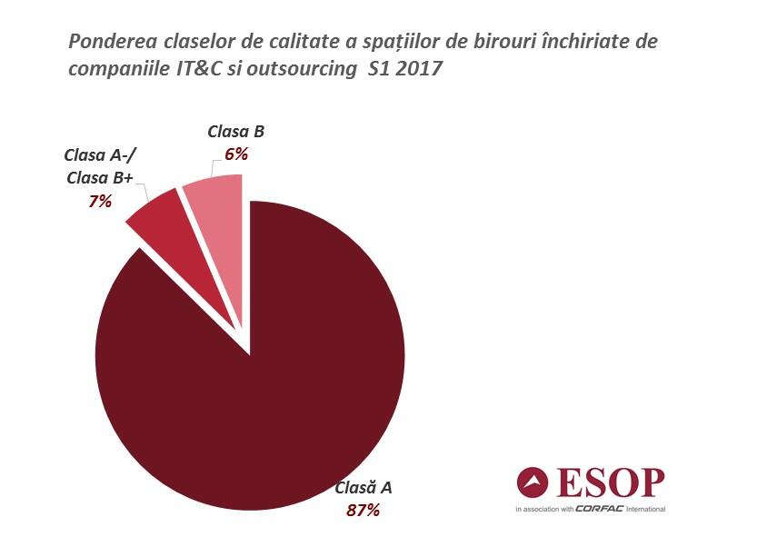 Nearly 90% Of The IT & C Companies Chose Class A Offices In H1 2017 Nearly 90% Of The IT & C Companies Chose Class A Offices In H1 2017