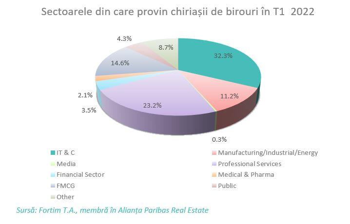 Abolition of anti-Covid restrictions removed the Medical-Farma sector from the top of new tenants and encouraged the expansion of IT&C companies in Romania Abolition of anti-Covid restrictions removed the Medical-Farma sector from the top of new tenants and encouraged the expansion of IT&C companies in Romania